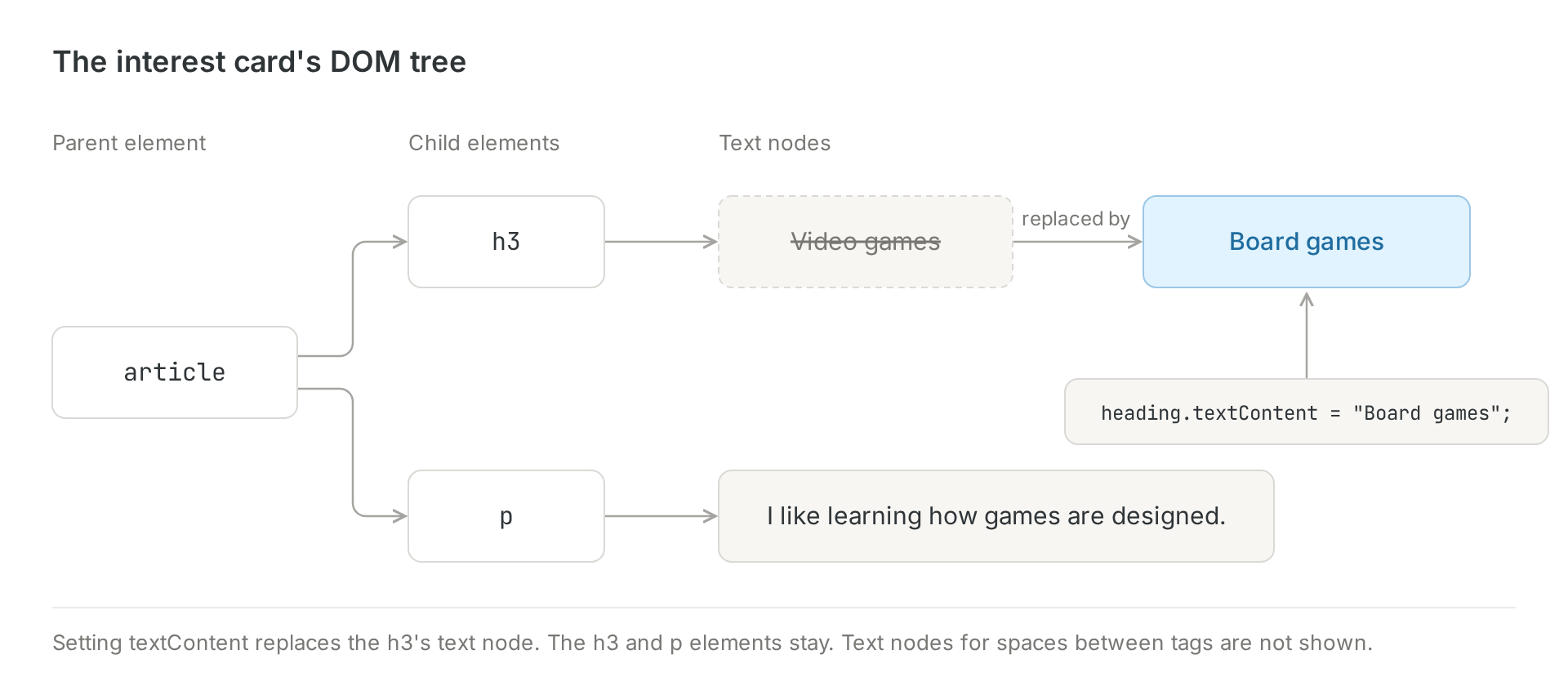 The article contains h3 and p element nodes, each with a text node. Setting textContent replaces the h3's Video games text node with a Board games text node. The h3 and p elements stay.