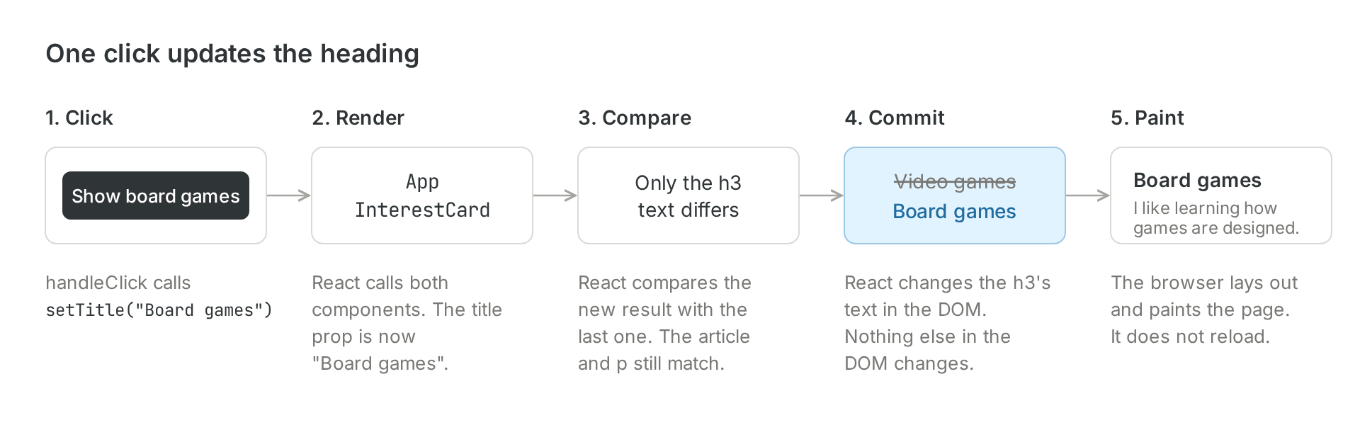 A click calls setTitle. React renders App and InterestCard, compares the result with the last one, commits only the h3 text change from Video games to Board games, and the browser paints it. The paragraph stays the same.