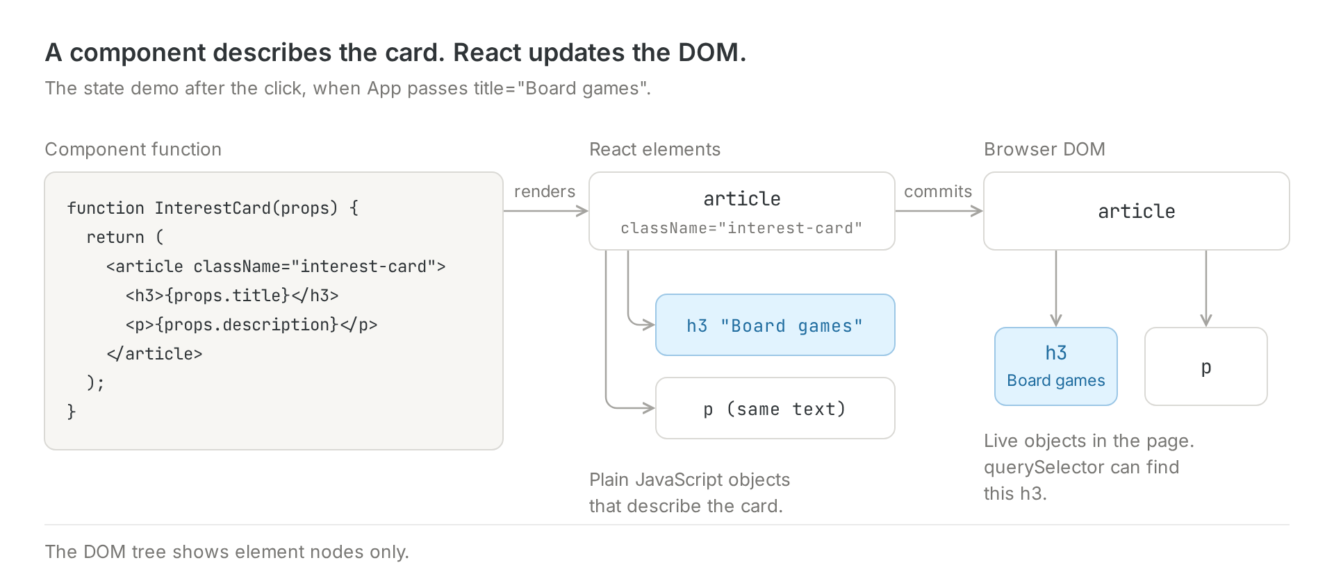 The state demo after the click: the InterestCard component, the React elements it returns, and the live DOM, where the existing h3 now says Board games.