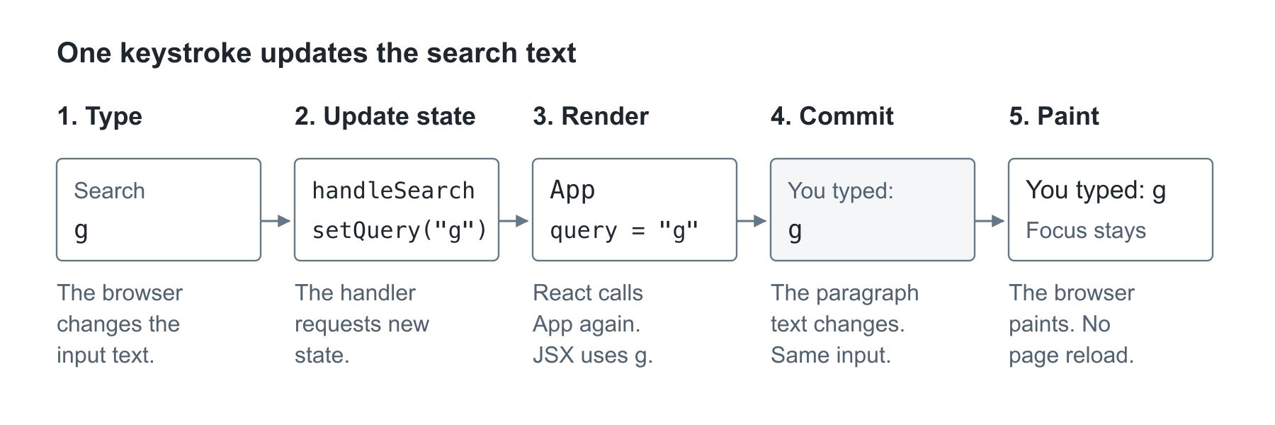 Typing g calls handleSearch and setQuery. React renders App, compares the result with the last one, commits the You typed paragraph text, and the browser paints it. The same input keeps focus.