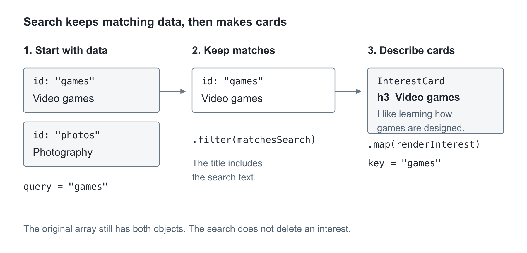 With query games, filter keeps the Video games object and leaves out Photography. map turns that object into an InterestCard with key games. The original interests array still contains both objects.
